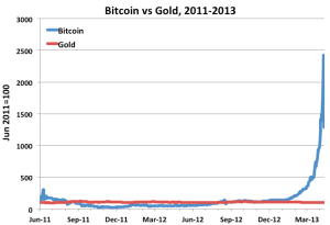 bitcoin x ouro